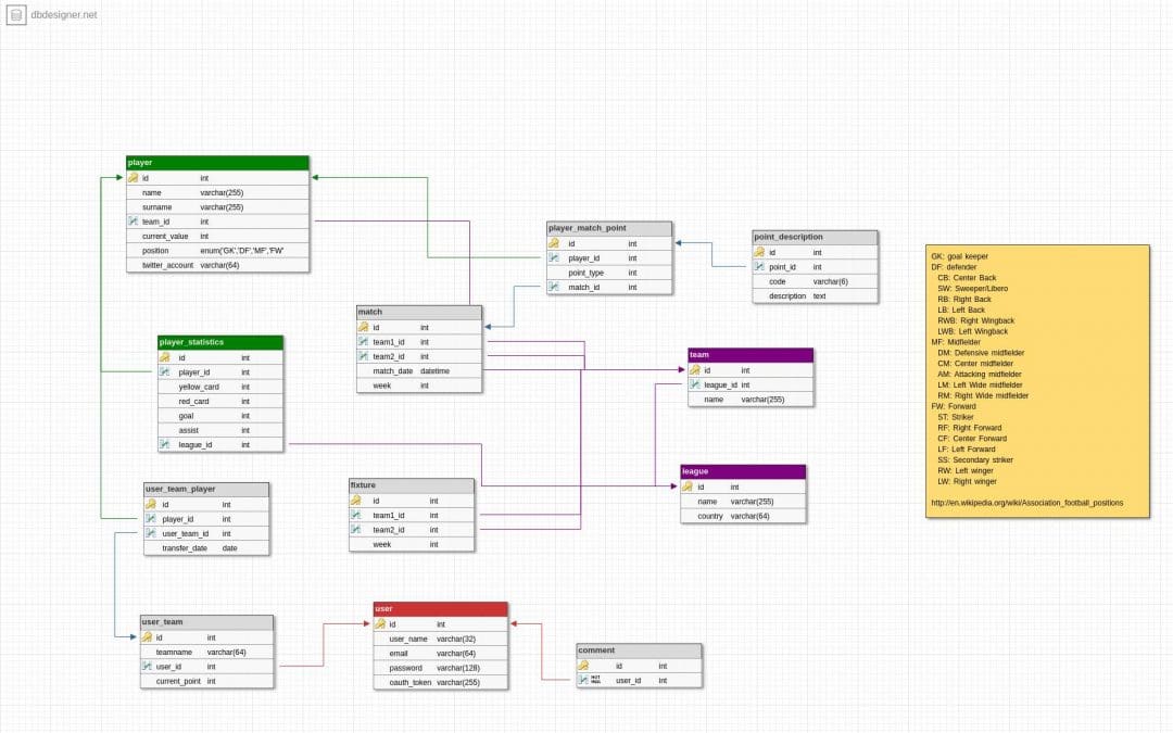 Fantasy Football MySQL Database Design Template