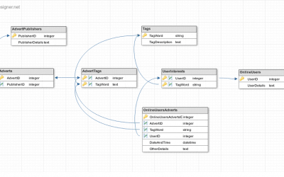 What You Need To Know About Good Database Design