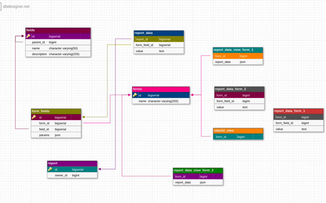 Postgres Database Design Template