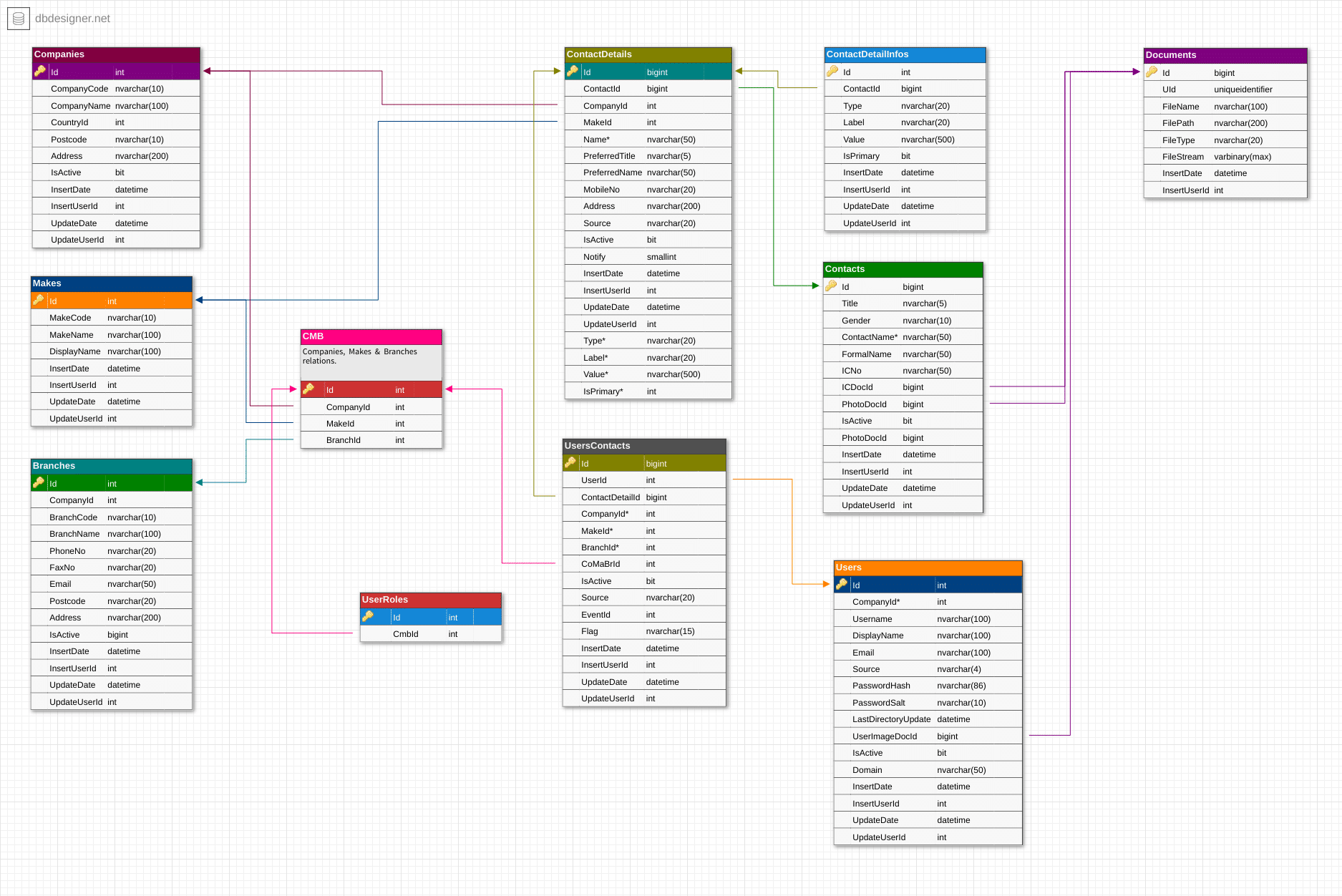 Microsoft SQL Database Design Template - DB Designer