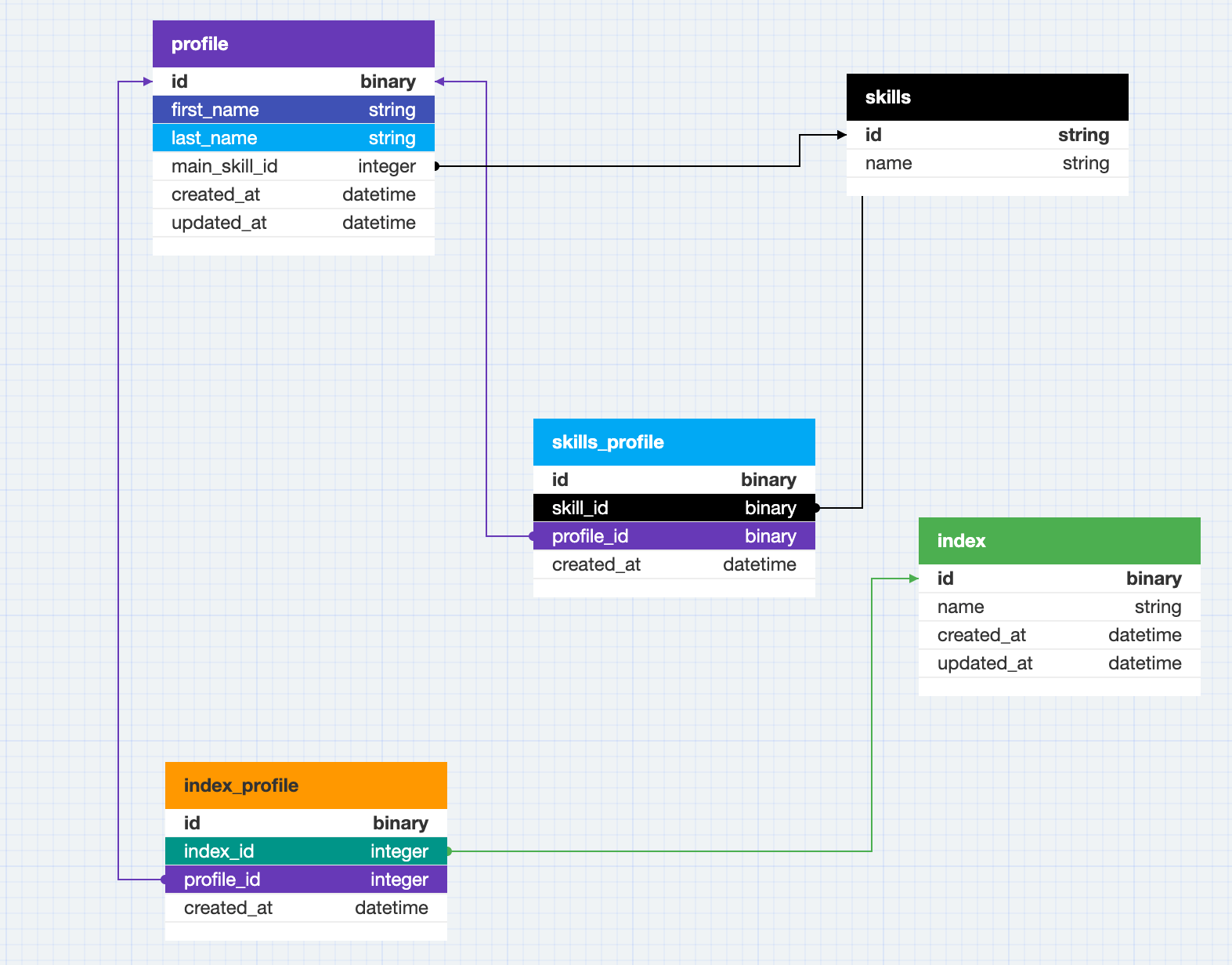 DB Designer ER Diagram